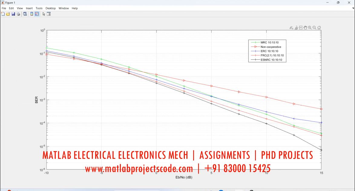 Cognitive Radio Spectrum Sensing And Allocation Matlab Code project simulation thumbnail for Communication Systems Engineering